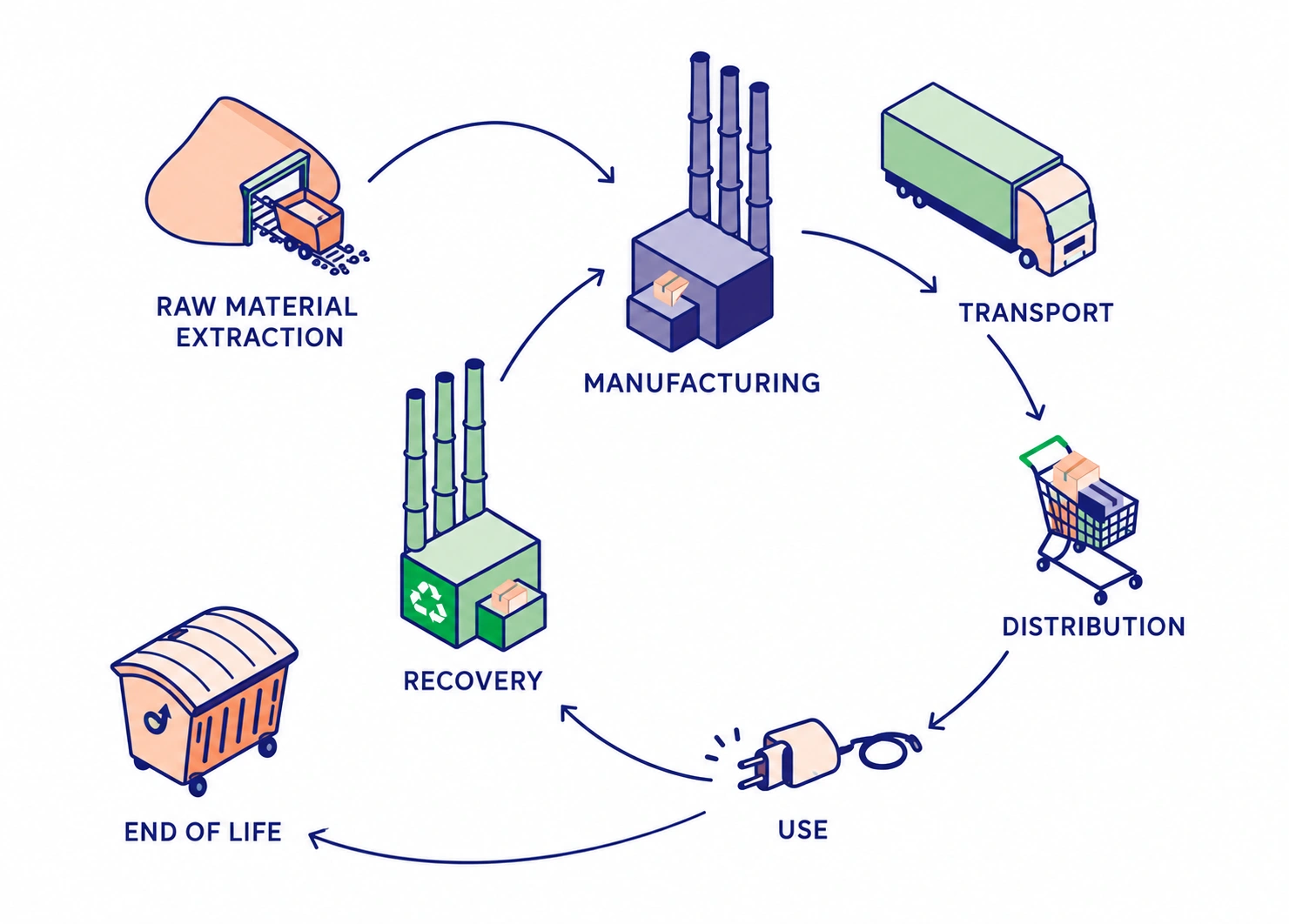 A product's life cycle