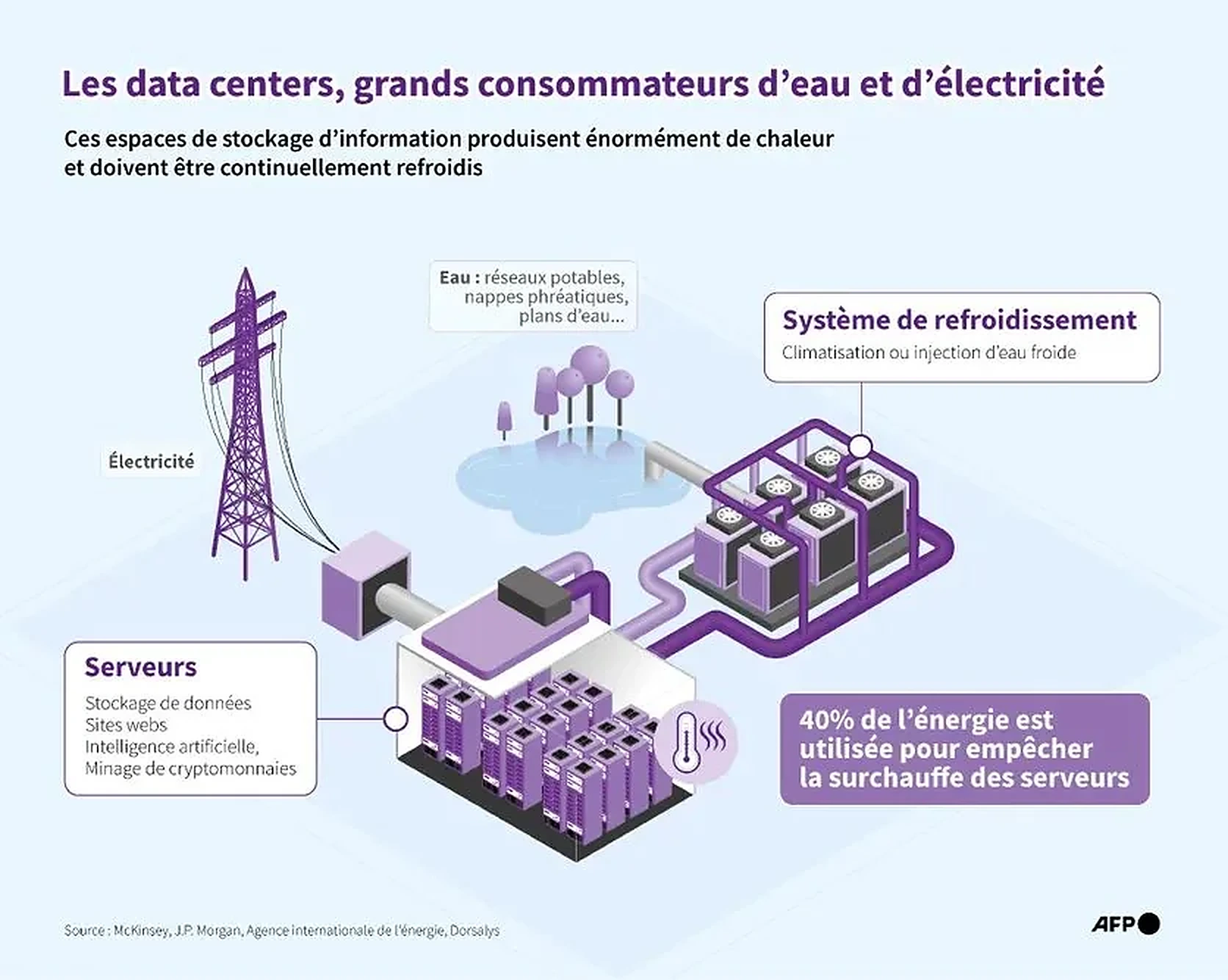 AFP infographic: a data centre relies on a cooling system (air conditioning or cold water injection); 40% of its energy goes to preventing the servers from overheating