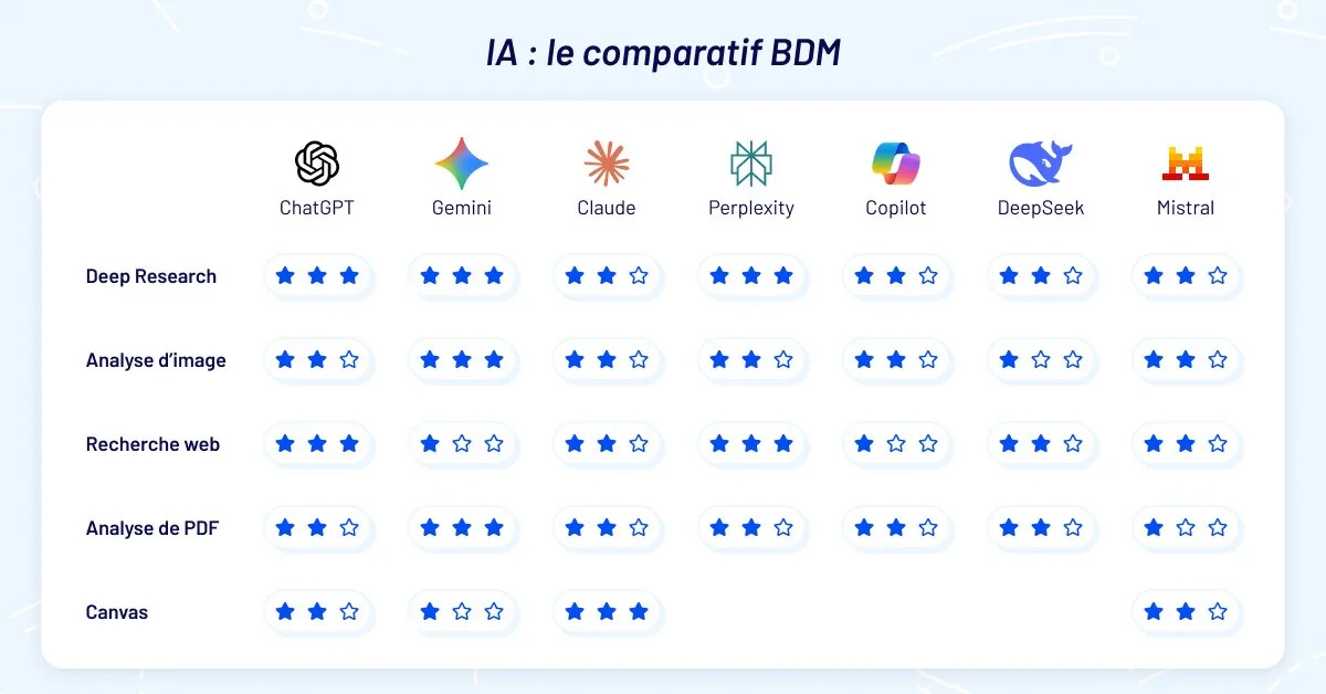 Blog du Modérateur comparison of mainstream AI assistants: ChatGPT, Gemini, Claude, Perplexity, Copilot, DeepSeek and Mistral, rated with stars on Deep Research, image analysis, web search, PDF analysis and Canvas