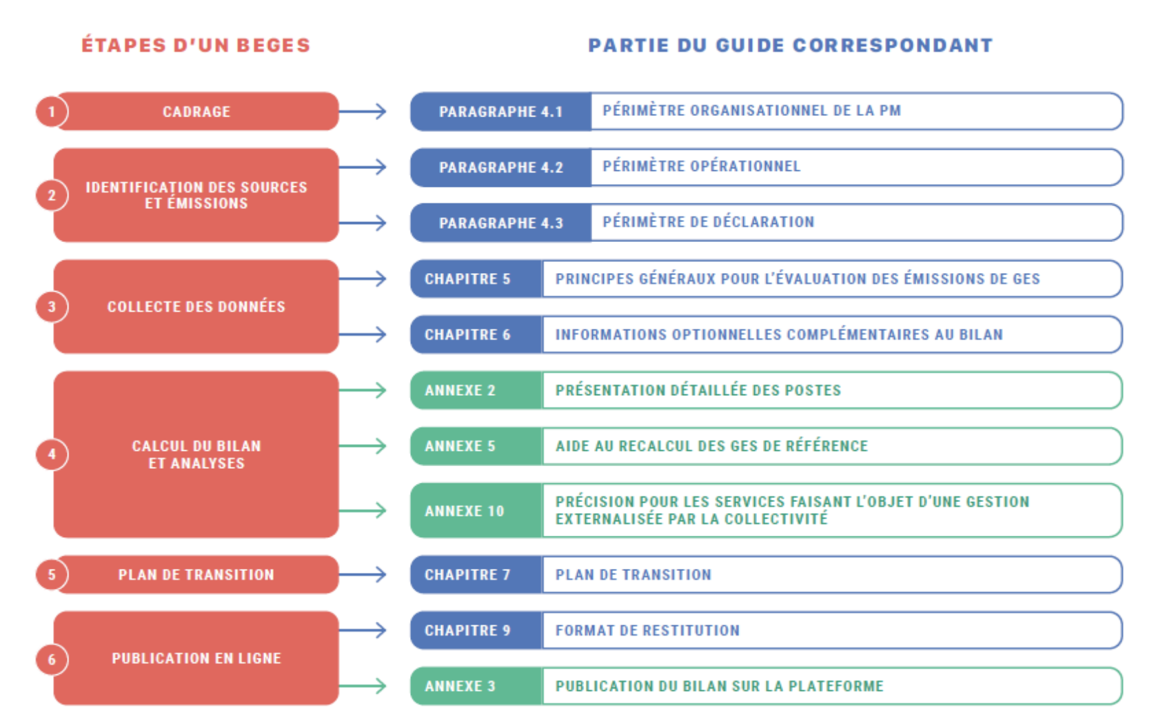 Official diagram of BEGES stages and corresponding chapters of the ADEME v5 guide