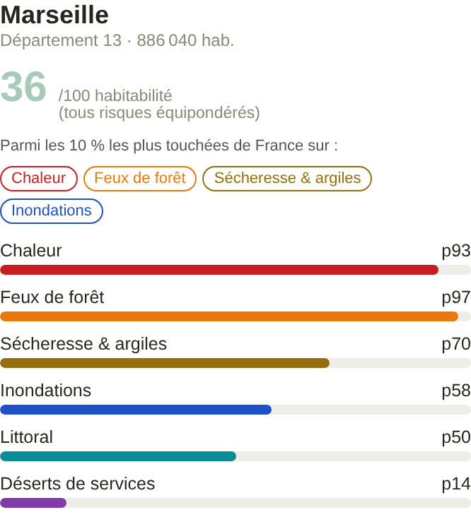 Marseille's municipal profile on the map: a score of 36 out of 100, with flags for heat, wildfires, drought and clay, and flooding