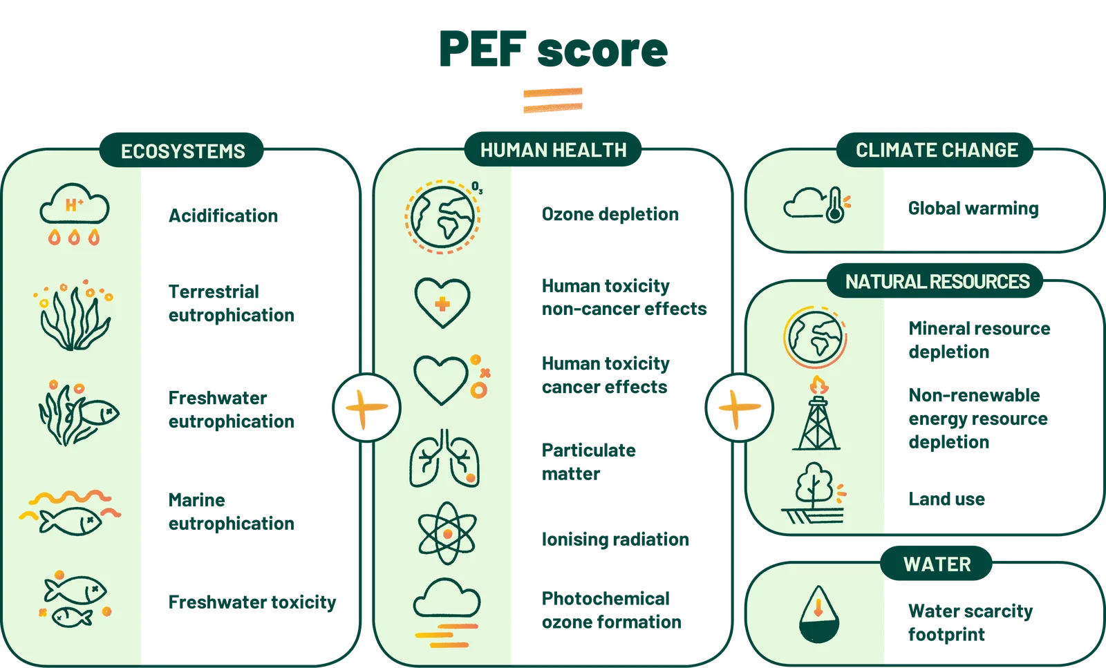 The 16 environmental impact categories in the EF 3.1 method · climate change, water, biodiversity, resources, particulates, human toxicity cancer / non-cancer, ecotoxicity, eutrophication, acidification, ozone, ionisation, photochemistry