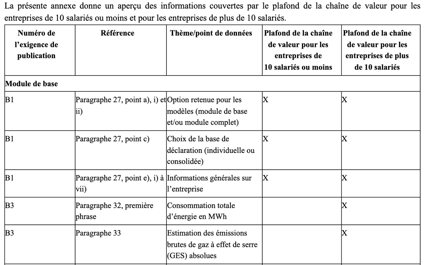 Extract from Annex II of Delegated Regulation (EU) 2026/1560: table of the information covered by the value chain cap, where the lines B3 energy consumption and gross GHG emissions are ticked only for companies with more than 10 employees