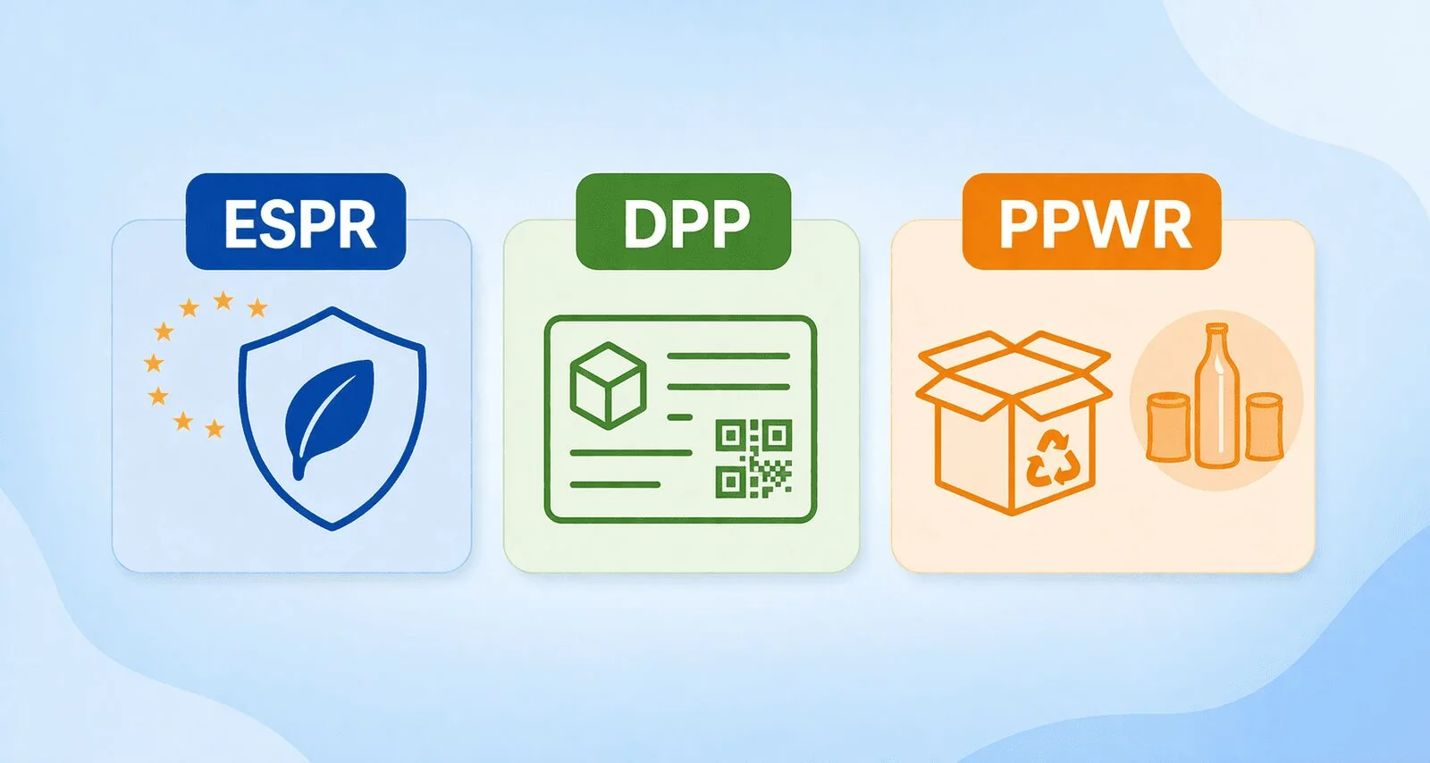 Three panels labelled ESPR, DPP and PPWR: the family of EU rules governing a physical product placed on the market