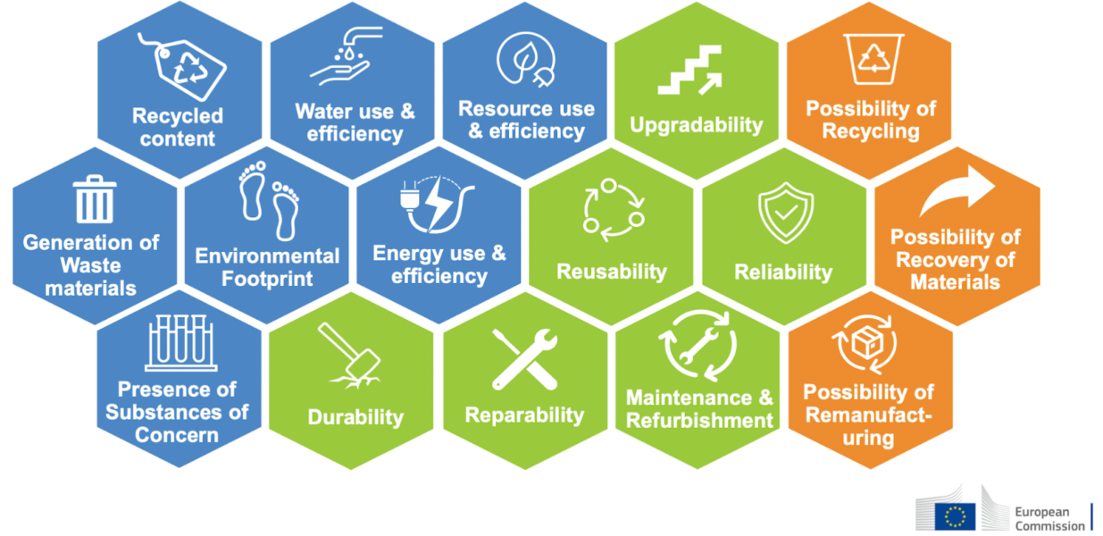 ESPR eco-design criteria: durability, repairability, recyclability and environmental footprint