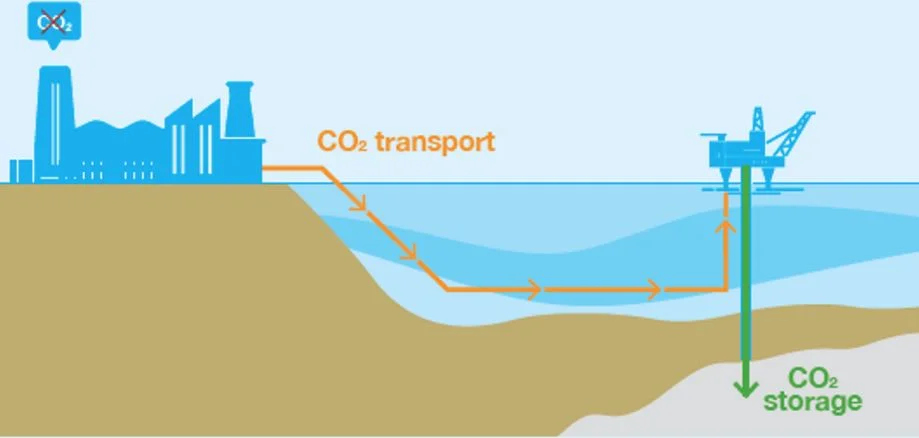 Diagram of offshore CO₂ transport and geological storage · factory, subsea pipeline, injection platform