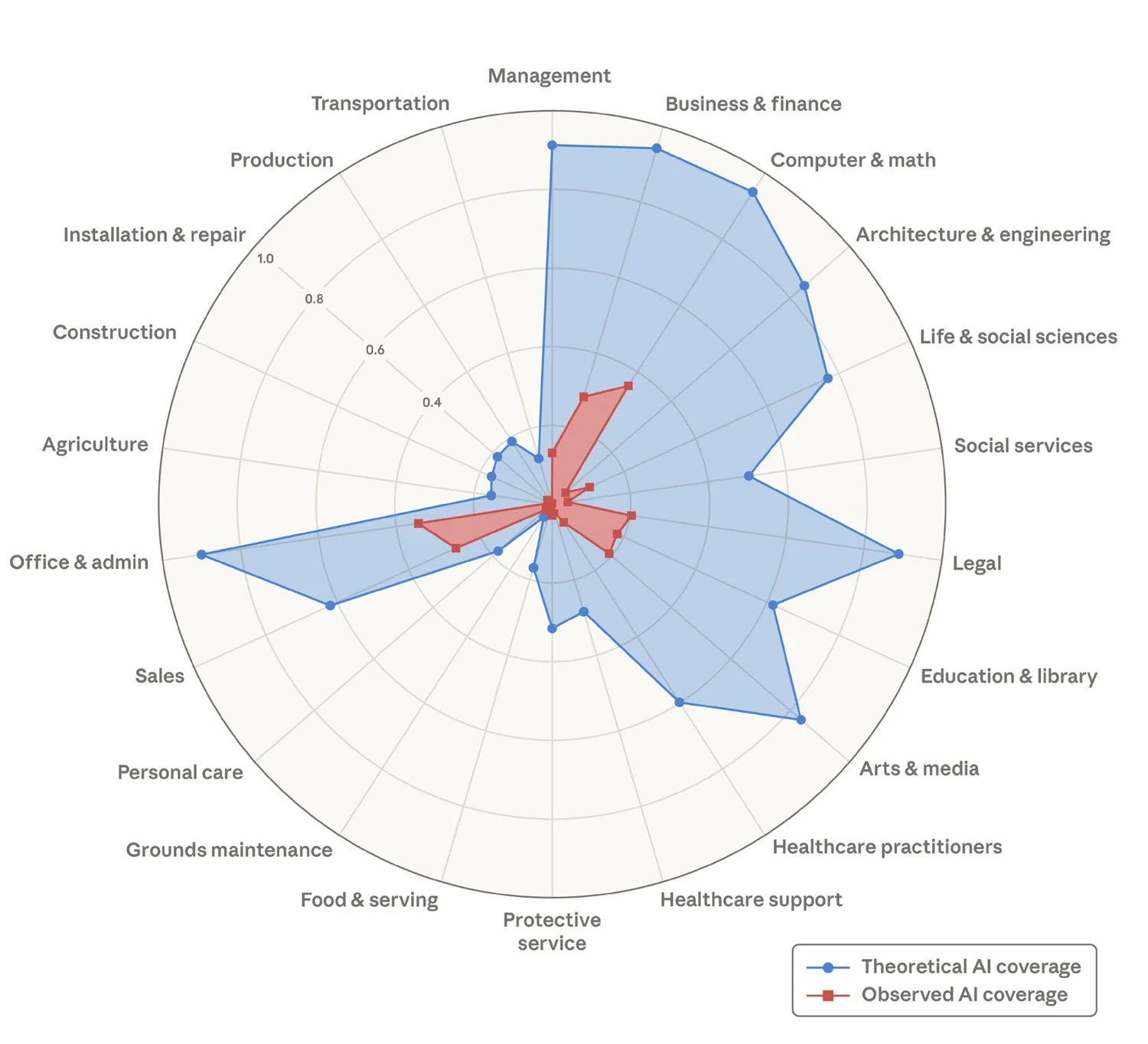 Radar chart from Anthropic, labelled in English: for 22 occupational groups, the share of tasks a language model could perform in theory (blue area) and the share covered by observed use of Claude (red area, much smaller)