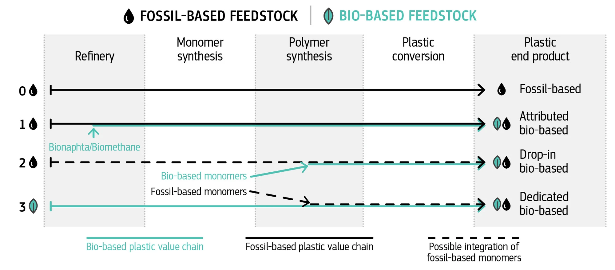 Figure 1 of the JRC report: four bioplastic production routes (fossil, attributed, drop-in, dedicated)