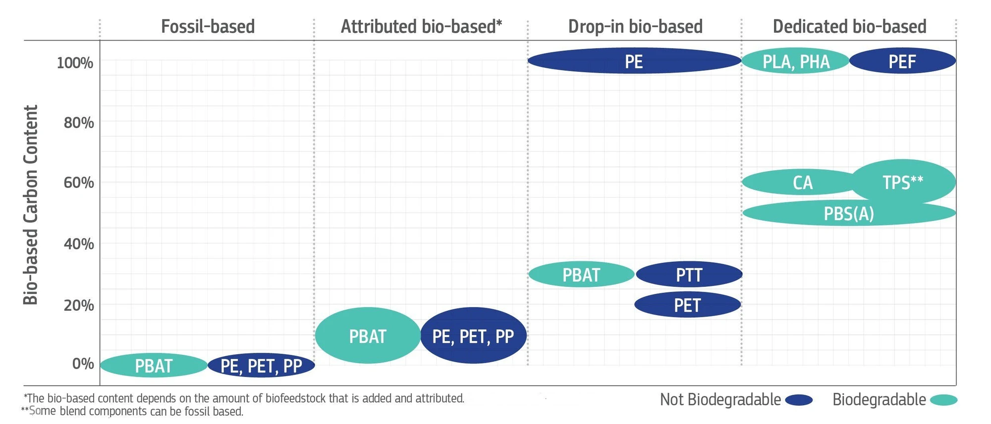 Figure 2 of the JRC report: biogenic content × biodegradability matrix by polymer category