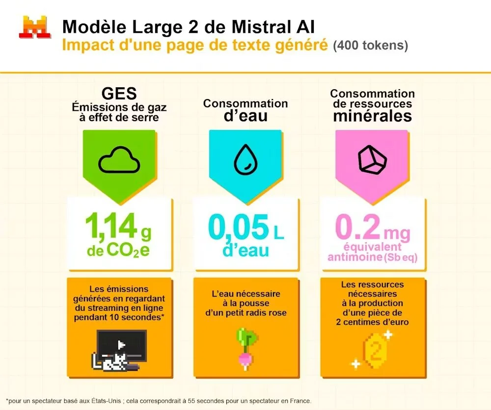 Mistral AI infographic: the impact of a 400-token page of text generated by Mistral Large 2, 1.14 g CO2e and 45 mL of water over the full life cycle
