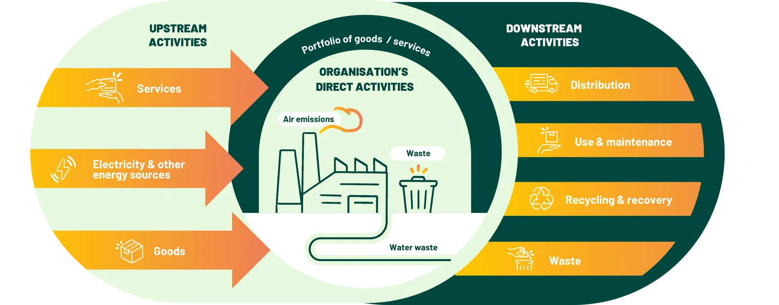 Diagram of OEF system boundaries · organisation, product portfolio, full life cycle