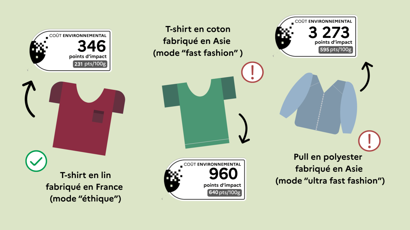 Examples published by the ministry: linen T-shirt made in France (346 points), cotton T-shirt made in Asia (960 points), polyester jumper made in Asia (3,273 points). Source: notreenvironnement.gouv.fr