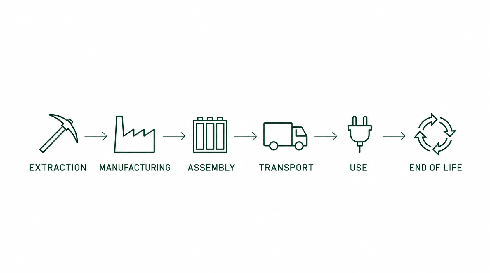 Battery life cycle in six stages: raw material extraction, cell manufacturing, pack assembly, transport, use, end of life and recycling
