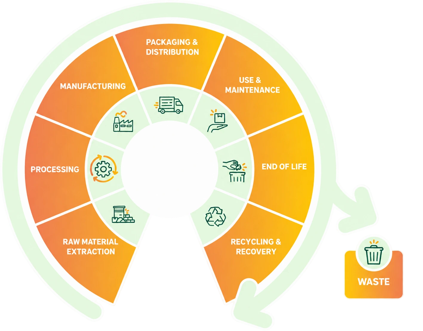 The full product life cycle wheel: extraction, processing, manufacturing, distribution, use, end of life, recycling
