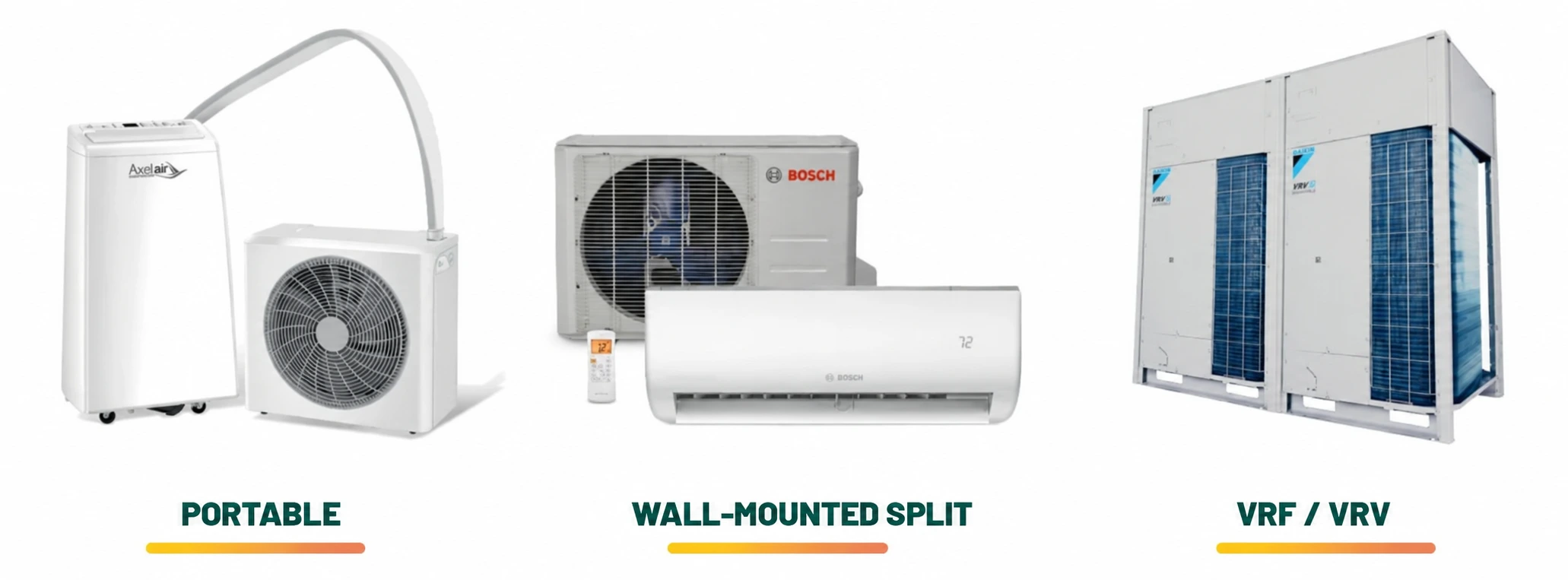 Diagram of the three main air conditioning types: portable monobloc, wall-mounted split, commercial VRF / VRV
