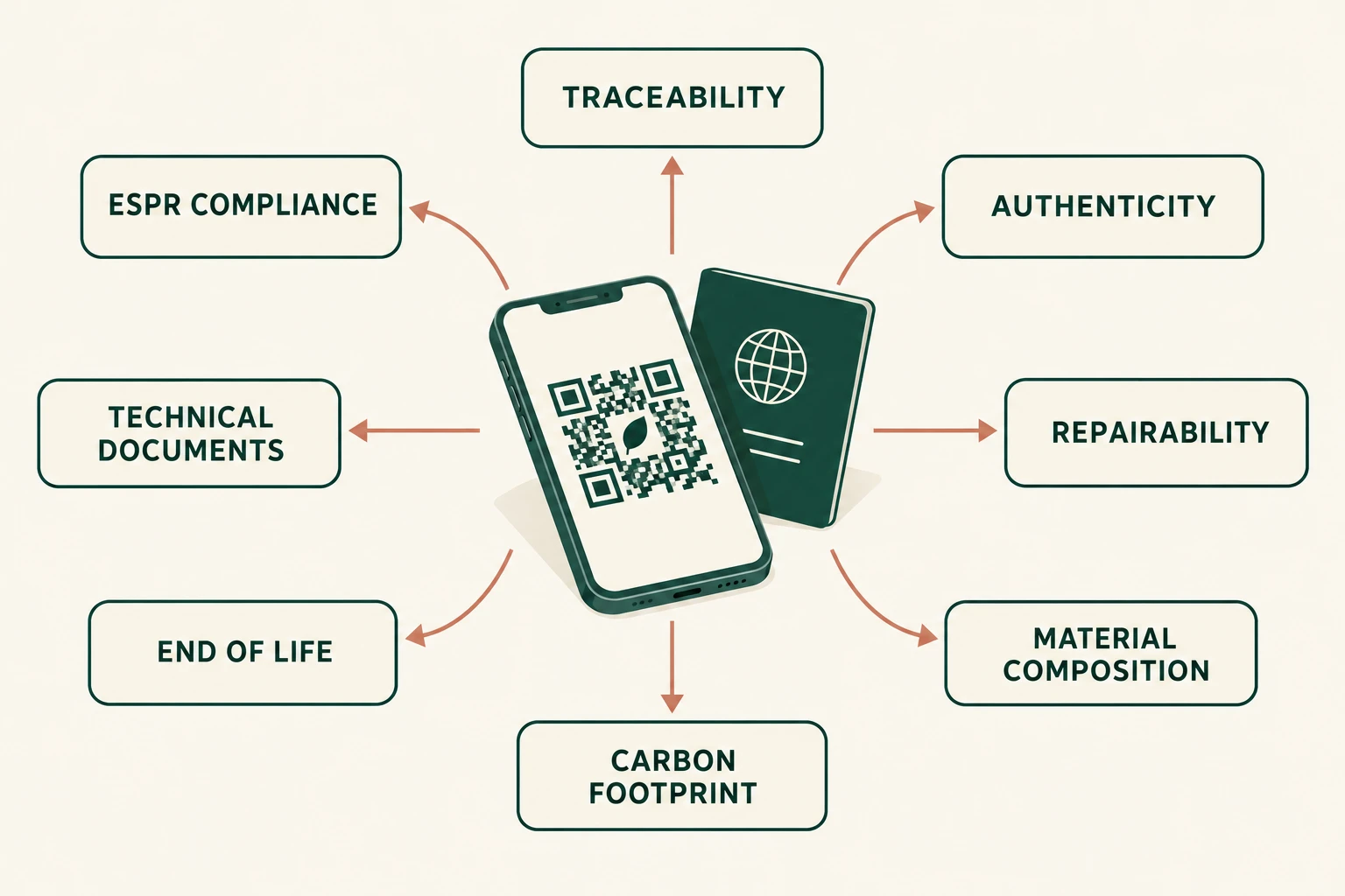 Diagram: a smartphone scans a digital product passport, surrounded by 8 information families (traceability, authenticity, repairability, material composition, carbon footprint, end of life, technical documents, ESPR compliance)