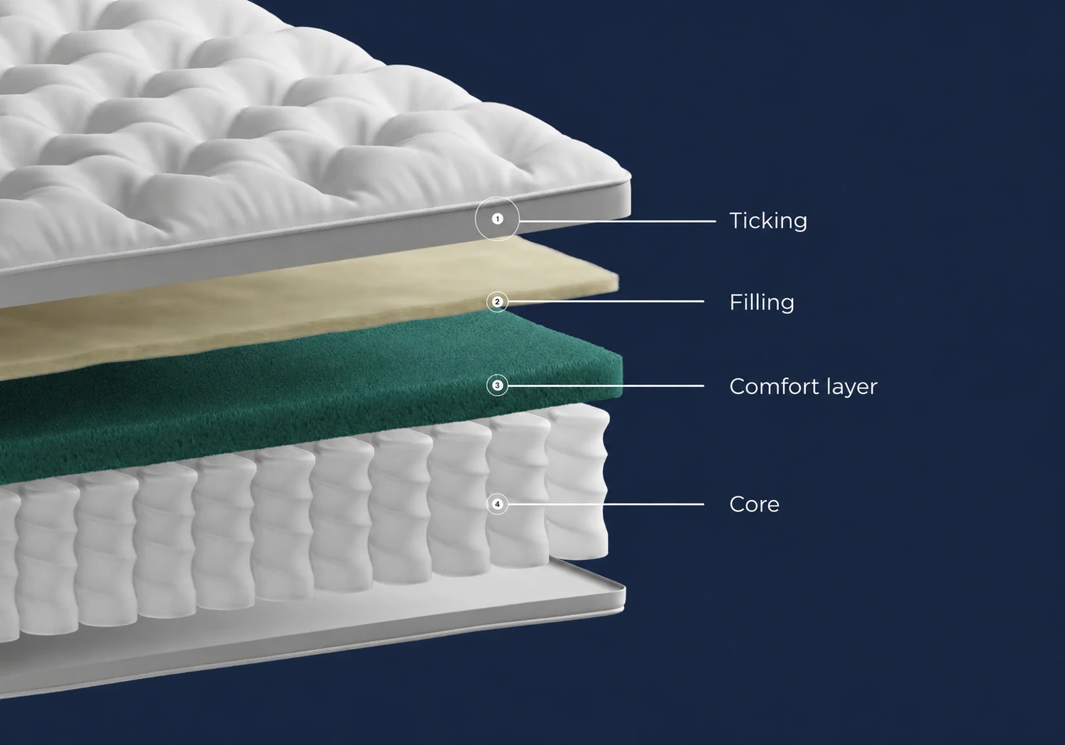 Exploded view of a mattress: ticking, filling, comfort layer and core - every layer counts in LCA