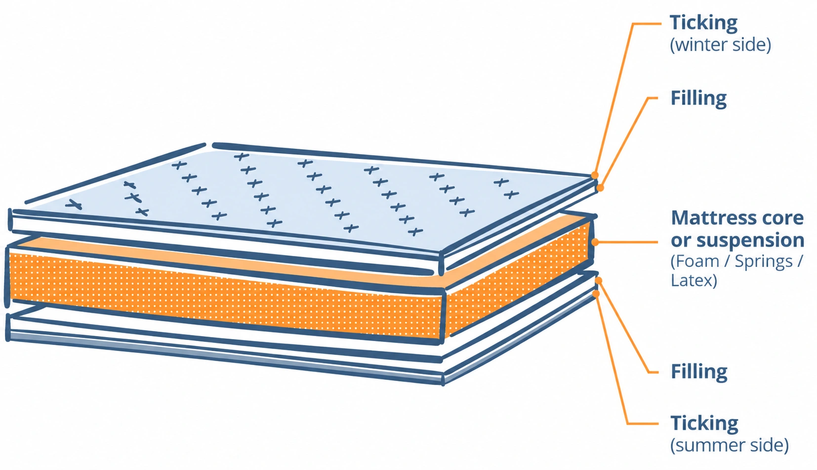 Exploded view of a mattress: ticking, filling, core and suspension - every layer counts in LCA