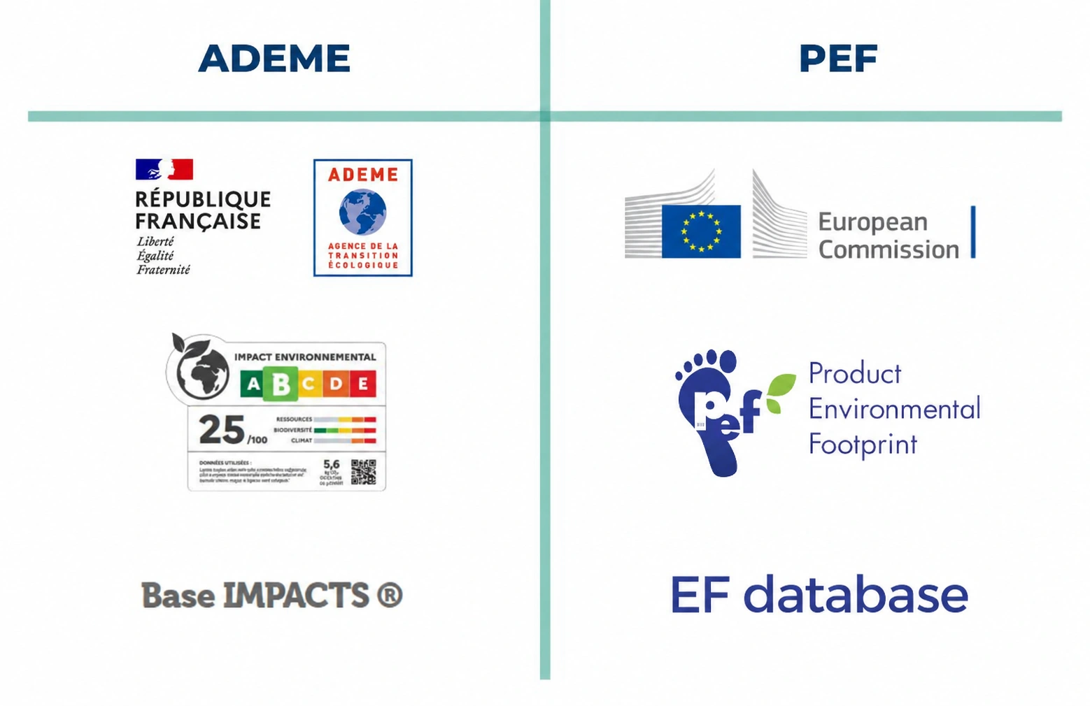Database comparison: Base IMPACTS (ADEME) and EF database (European Commission / PEF)