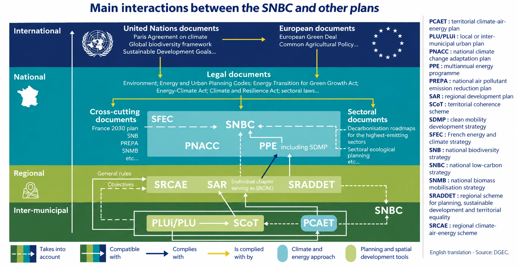 Diagram of interactions between SNBC and other planning documents: international, national, regional and intermunicipal