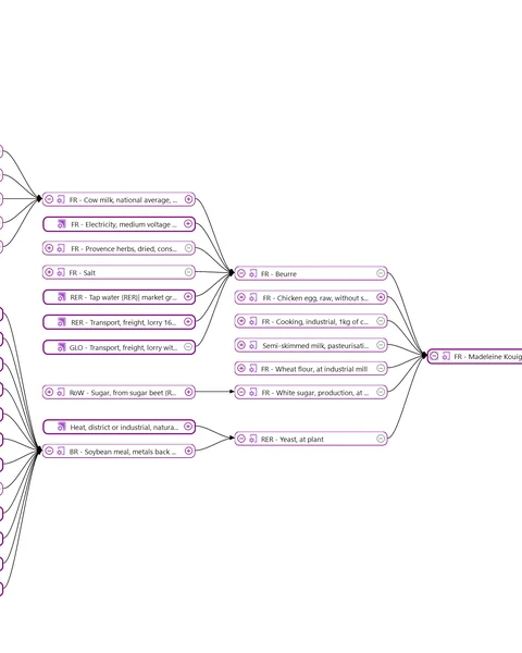 Product model in OpenLCA